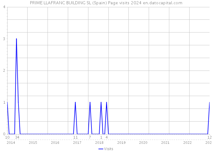 PRIME LLAFRANC BUILDING SL (Spain) Page visits 2024 