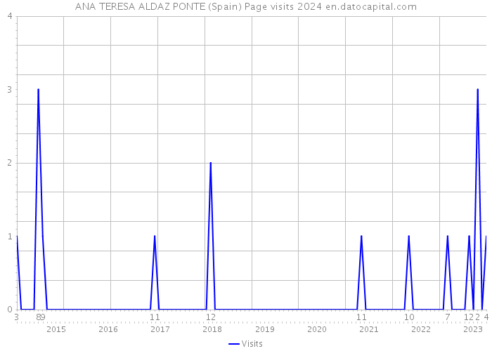 ANA TERESA ALDAZ PONTE (Spain) Page visits 2024 