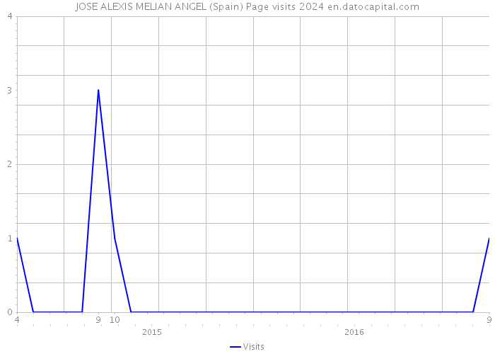 JOSE ALEXIS MELIAN ANGEL (Spain) Page visits 2024 