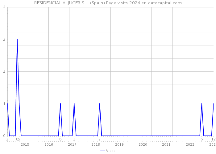 RESIDENCIAL ALJUCER S.L. (Spain) Page visits 2024 