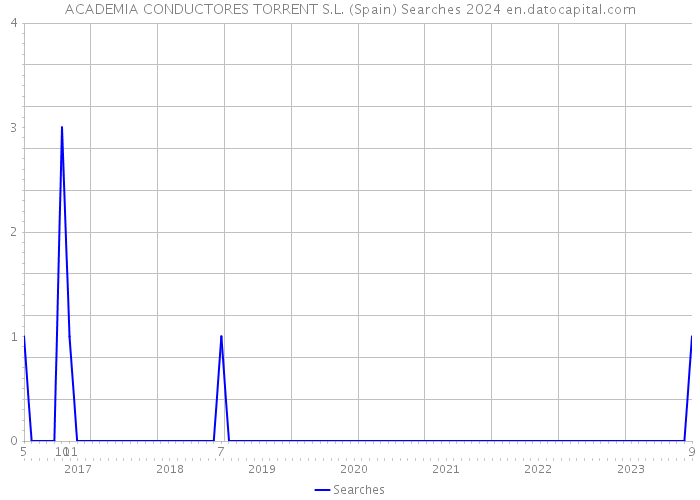 ACADEMIA CONDUCTORES TORRENT S.L. (Spain) Searches 2024 