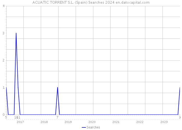 ACUATIC TORRENT S.L. (Spain) Searches 2024 