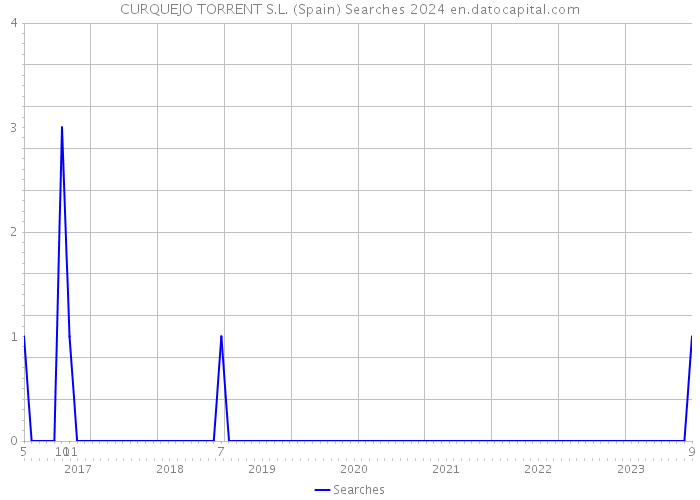 CURQUEJO TORRENT S.L. (Spain) Searches 2024 