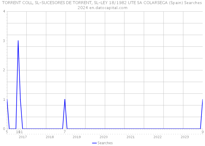 TORRENT COLL, SL-SUCESORES DE TORRENT, SL-LEY 18/1982 UTE SA COLARSEGA (Spain) Searches 2024 