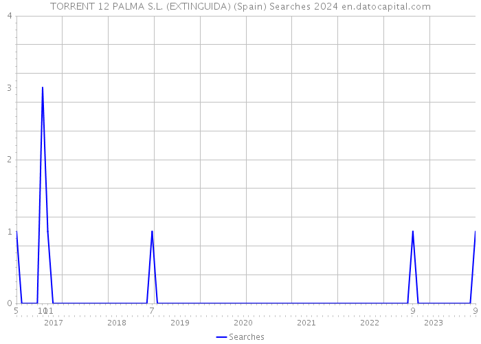TORRENT 12 PALMA S.L. (EXTINGUIDA) (Spain) Searches 2024 
