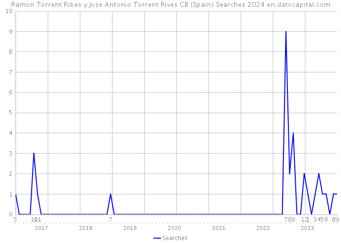 Ramon Torrent Ribes y Jose Antonio Torrent Rives CB (Spain) Searches 2024 