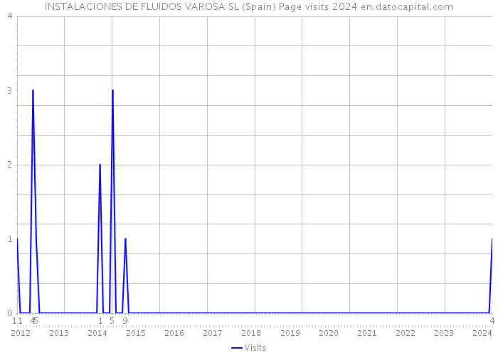 INSTALACIONES DE FLUIDOS VAROSA SL (Spain) Page visits 2024 