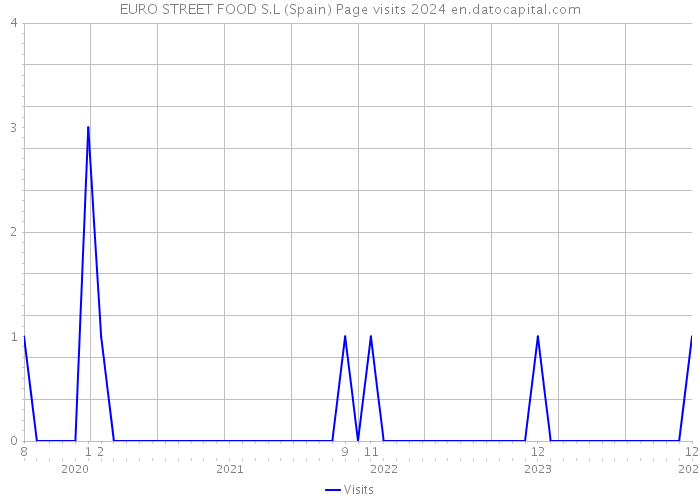 EURO STREET FOOD S.L (Spain) Page visits 2024 