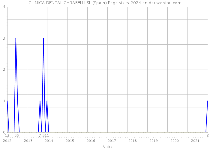 CLINICA DENTAL CARABELLI SL (Spain) Page visits 2024 
