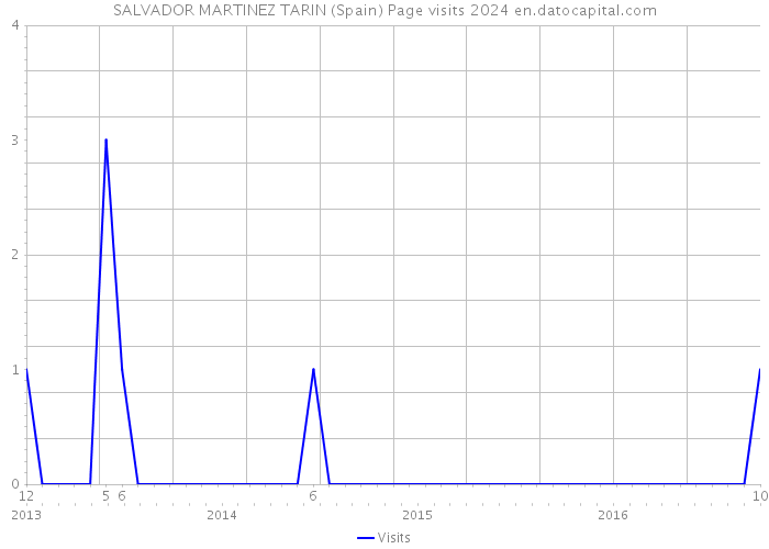 SALVADOR MARTINEZ TARIN (Spain) Page visits 2024 