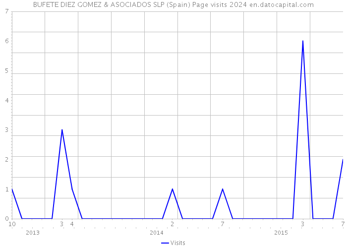 BUFETE DIEZ GOMEZ & ASOCIADOS SLP (Spain) Page visits 2024 