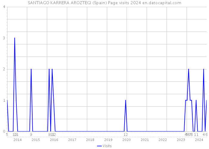 SANTIAGO KARRERA AROZTEGI (Spain) Page visits 2024 