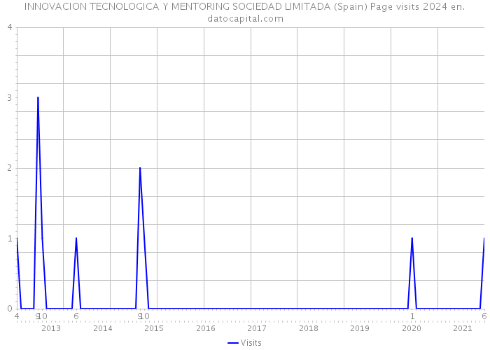 INNOVACION TECNOLOGICA Y MENTORING SOCIEDAD LIMITADA (Spain) Page visits 2024 