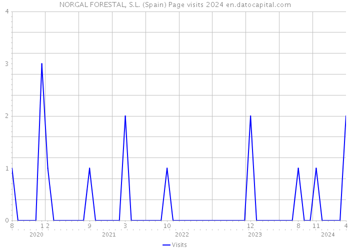 NORGAL FORESTAL, S.L. (Spain) Page visits 2024 