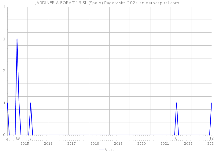 JARDINERIA FORAT 19 SL (Spain) Page visits 2024 
