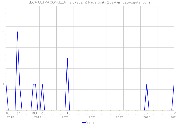 FLECA ULTRACONGELAT S.L (Spain) Page visits 2024 