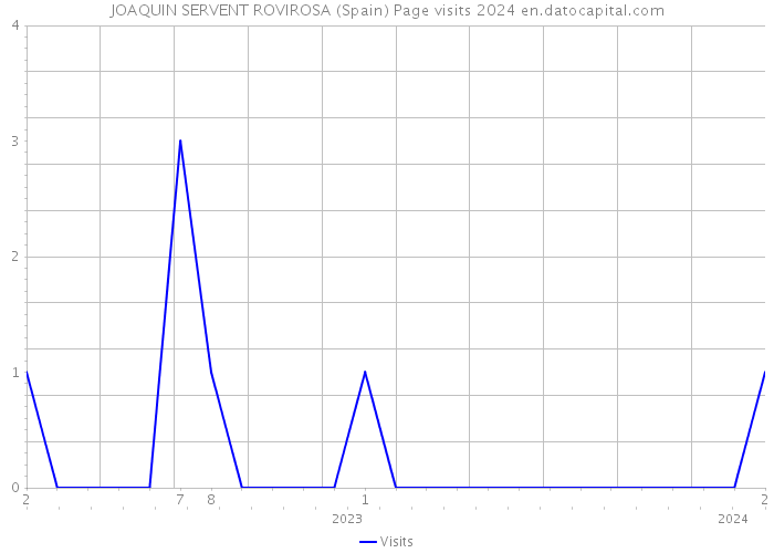 JOAQUIN SERVENT ROVIROSA (Spain) Page visits 2024 