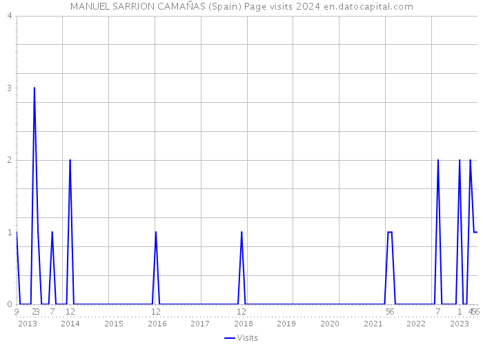 MANUEL SARRION CAMAÑAS (Spain) Page visits 2024 