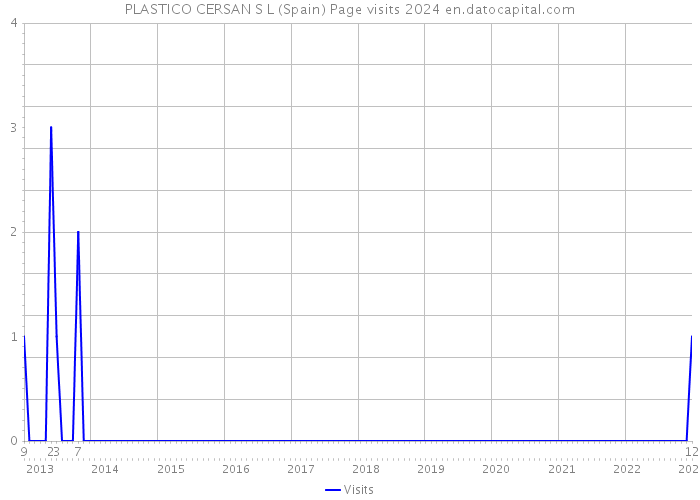 PLASTICO CERSAN S L (Spain) Page visits 2024 