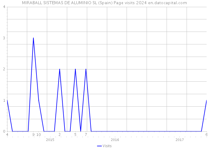 MIRABALL SISTEMAS DE ALUMINIO SL (Spain) Page visits 2024 