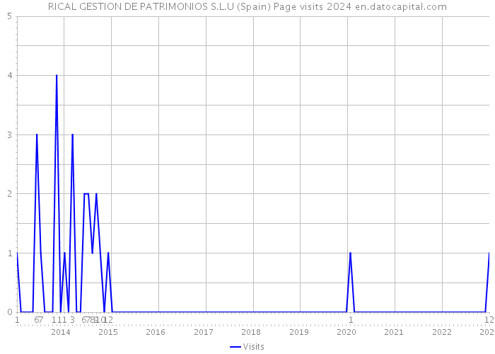 RICAL GESTION DE PATRIMONIOS S.L.U (Spain) Page visits 2024 