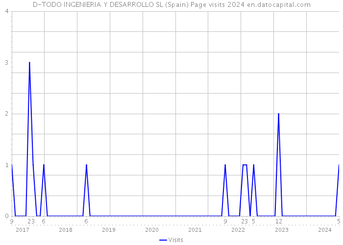 D-TODO INGENIERIA Y DESARROLLO SL (Spain) Page visits 2024 