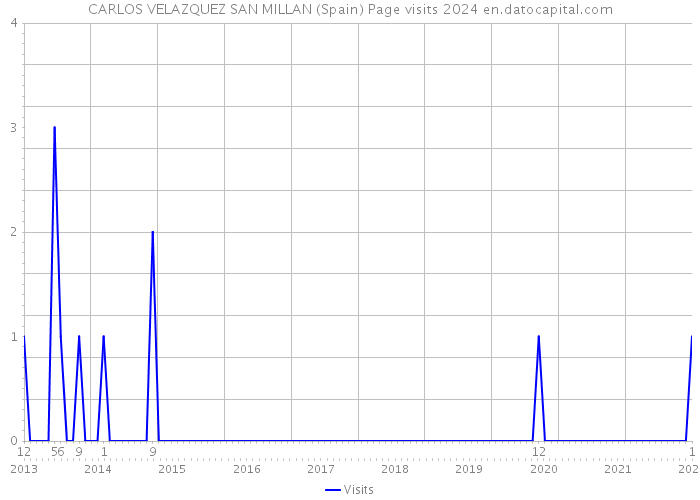 CARLOS VELAZQUEZ SAN MILLAN (Spain) Page visits 2024 
