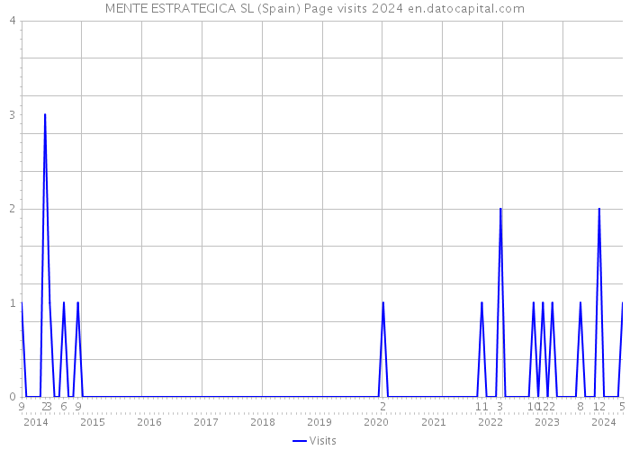 MENTE ESTRATEGICA SL (Spain) Page visits 2024 