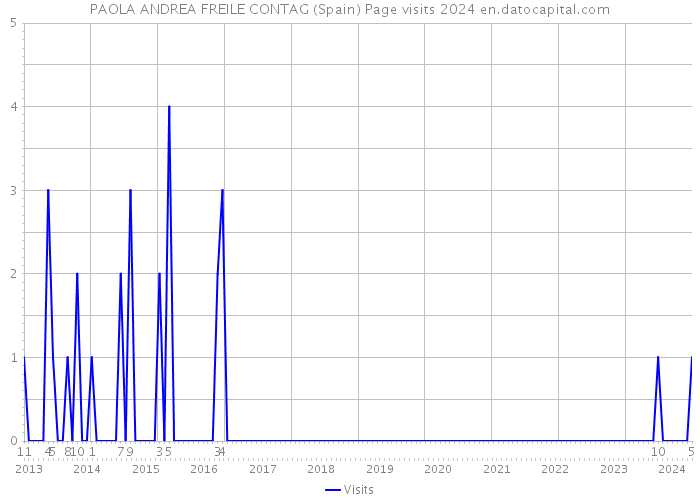 PAOLA ANDREA FREILE CONTAG (Spain) Page visits 2024 