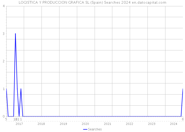 LOGISTICA Y PRODUCCION GRAFICA SL (Spain) Searches 2024 