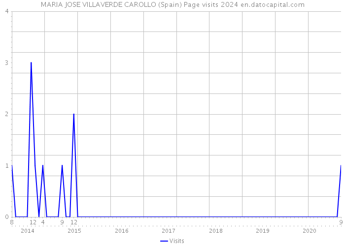 MARIA JOSE VILLAVERDE CAROLLO (Spain) Page visits 2024 