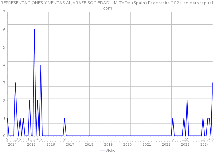 REPRESENTACIONES Y VENTAS ALJARAFE SOCIEDAD LIMITADA (Spain) Page visits 2024 