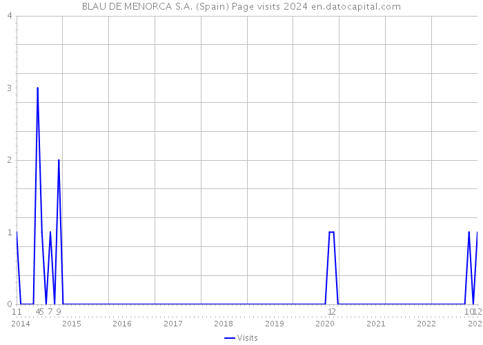 BLAU DE MENORCA S.A. (Spain) Page visits 2024 