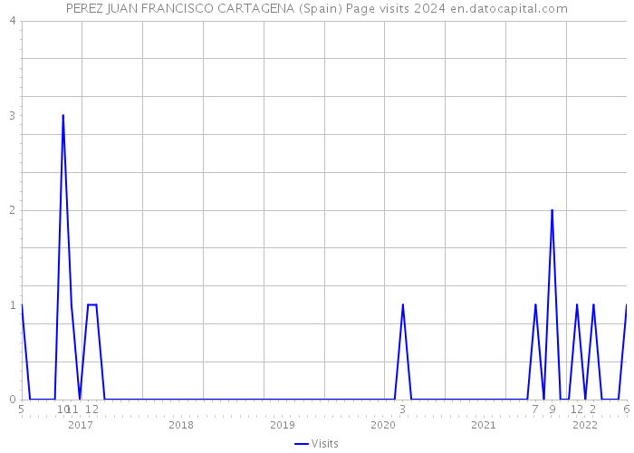 PEREZ JUAN FRANCISCO CARTAGENA (Spain) Page visits 2024 