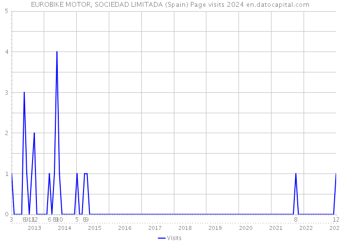 EUROBIKE MOTOR, SOCIEDAD LIMITADA (Spain) Page visits 2024 