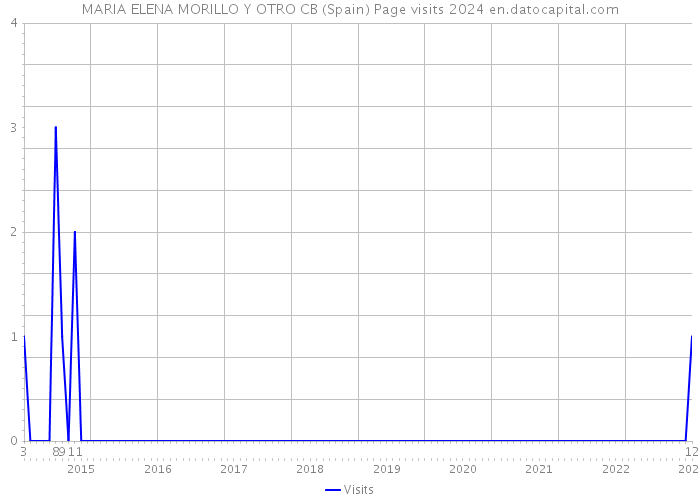 MARIA ELENA MORILLO Y OTRO CB (Spain) Page visits 2024 