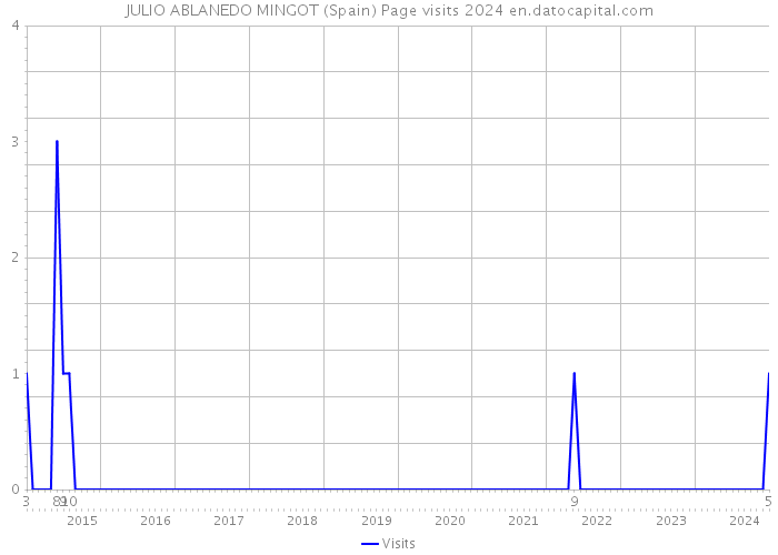JULIO ABLANEDO MINGOT (Spain) Page visits 2024 