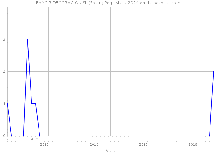 BAYCIR DECORACION SL (Spain) Page visits 2024 