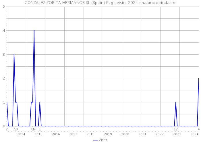 GONZALEZ ZORITA HERMANOS SL (Spain) Page visits 2024 