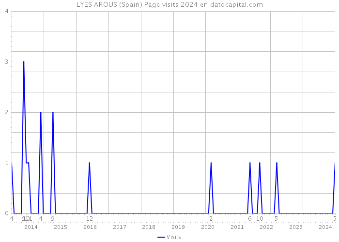 LYES AROUS (Spain) Page visits 2024 