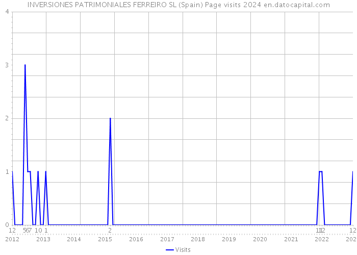 INVERSIONES PATRIMONIALES FERREIRO SL (Spain) Page visits 2024 