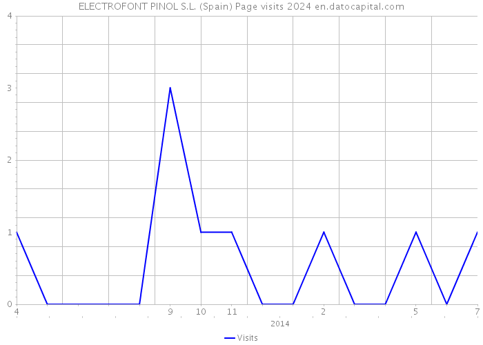 ELECTROFONT PINOL S.L. (Spain) Page visits 2024 