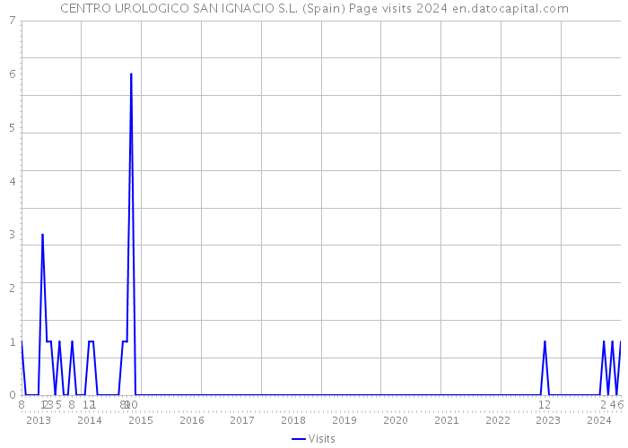 CENTRO UROLOGICO SAN IGNACIO S.L. (Spain) Page visits 2024 