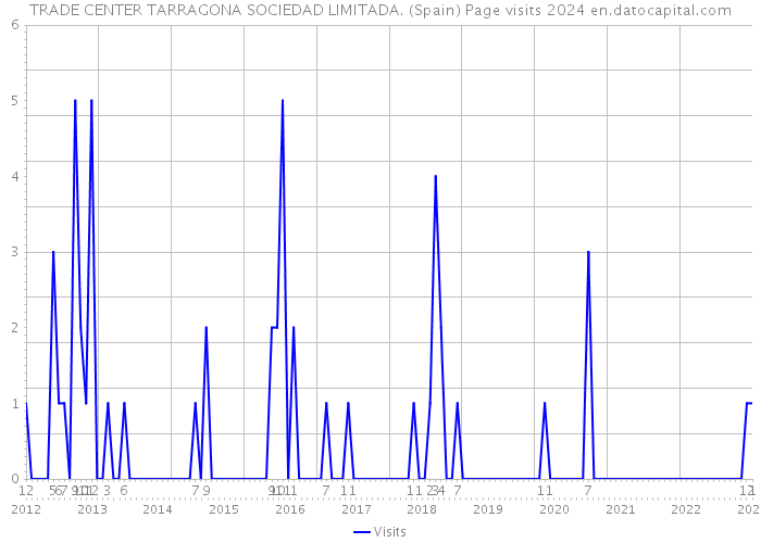 TRADE CENTER TARRAGONA SOCIEDAD LIMITADA. (Spain) Page visits 2024 