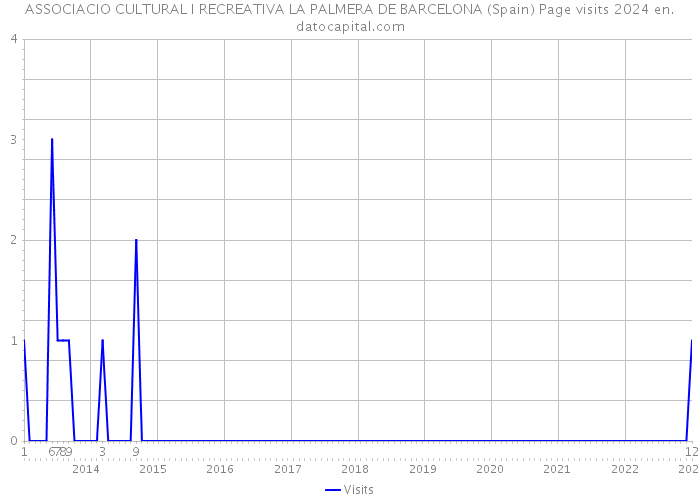 ASSOCIACIO CULTURAL I RECREATIVA LA PALMERA DE BARCELONA (Spain) Page visits 2024 