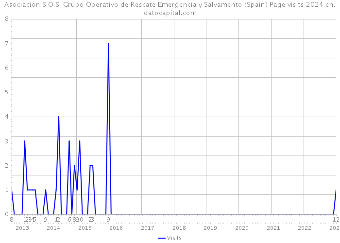 Asociacion S.O.S. Grupo Operativo de Rescate Emergencia y Salvamento (Spain) Page visits 2024 