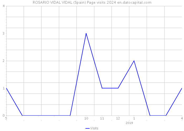 ROSARIO VIDAL VIDAL (Spain) Page visits 2024 