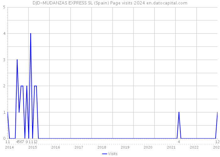 DJD-MUDANZAS EXPRESS SL (Spain) Page visits 2024 