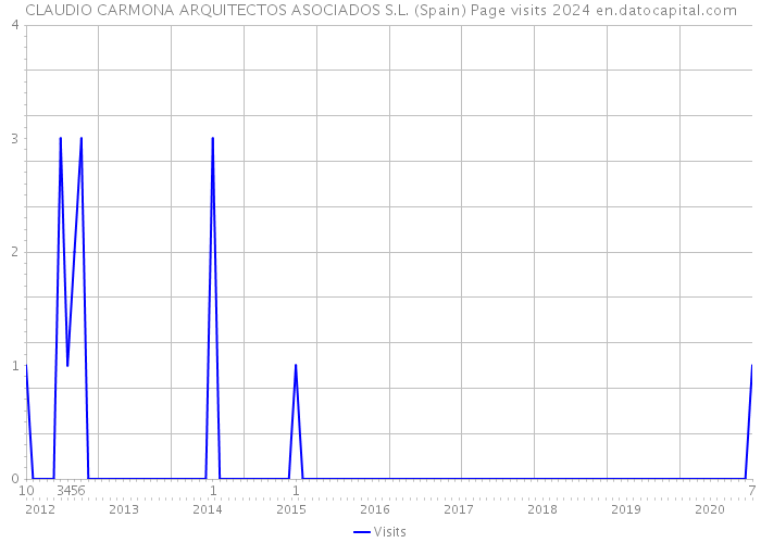 CLAUDIO CARMONA ARQUITECTOS ASOCIADOS S.L. (Spain) Page visits 2024 