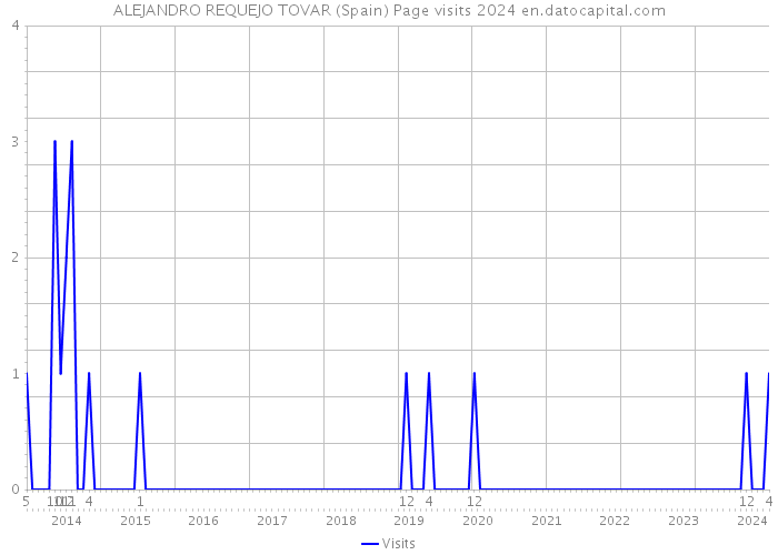 ALEJANDRO REQUEJO TOVAR (Spain) Page visits 2024 